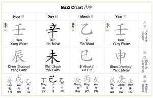 Bazi Chart Reading