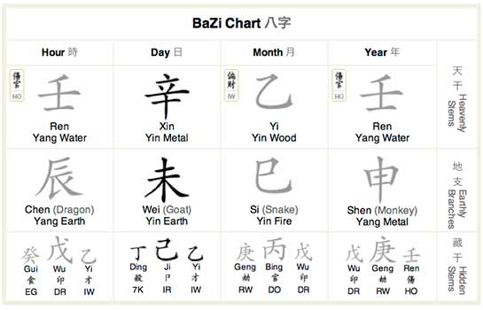 Bazi Chart